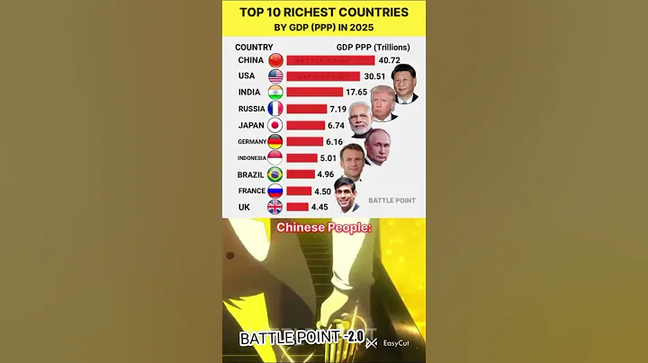 Top 10 Richest Countries by GDP (PPP) in 2025 #shorts