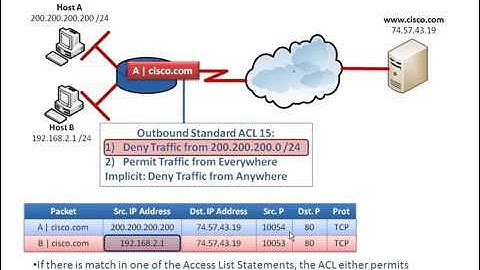 Introduction to Access Lists