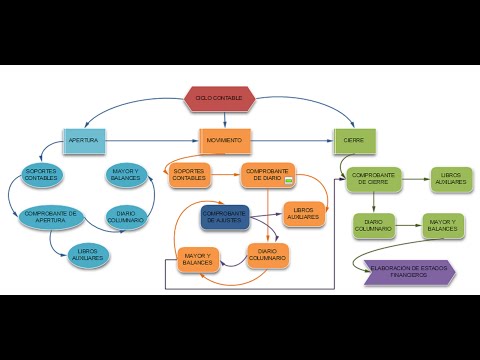 Video: ¿Qué es un concepto de período contable?