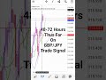 #GBP/JPY #Trade #Signal In 48-72 Hours #forextrading #forex #tradingsignals #fxsignals