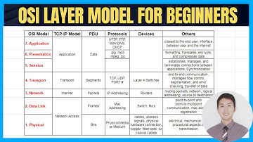 Day 20: OSI Model & TCP/IP Model Basic Understanding in Cisco CCNA