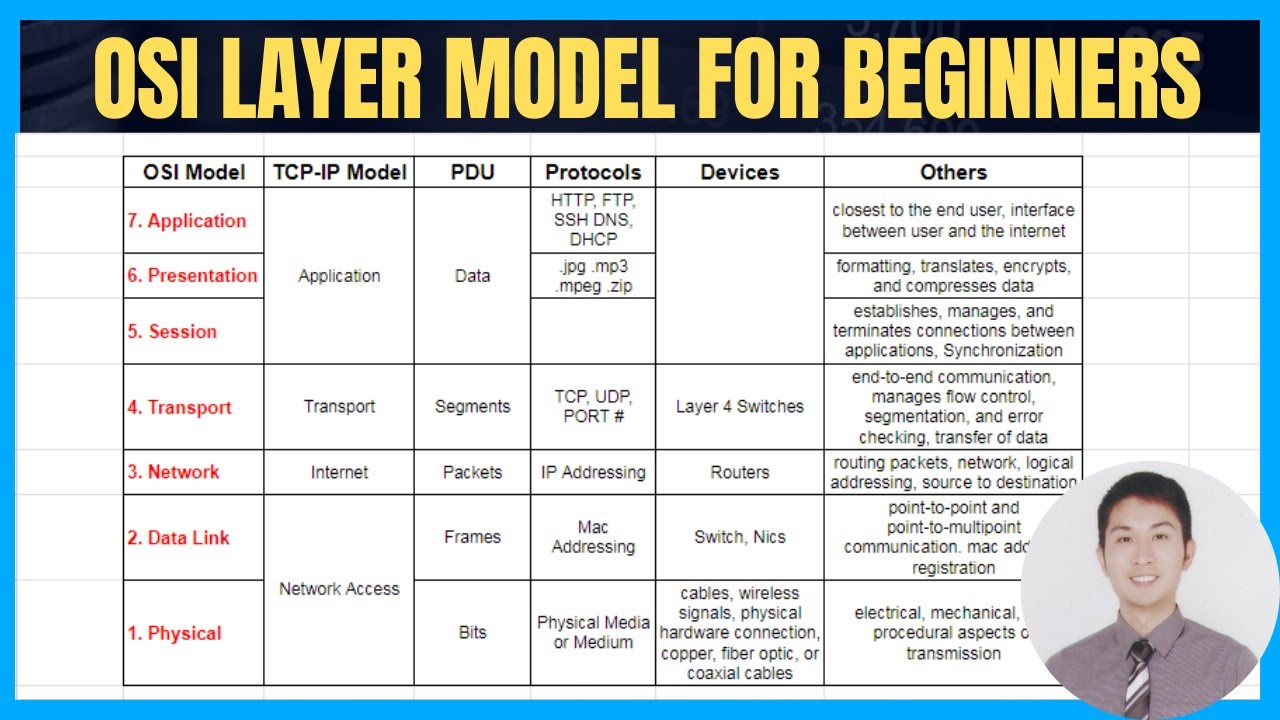 Day 20: OSI Model & TCP/IP Model Basic Understanding in Cisco CCNA ...