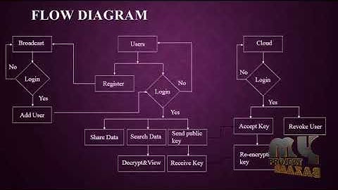 Dynamic Encrypted Data Sharing Scheme Based-Conditional Proxy Broadcast Re-Encryption-Cloud Storage