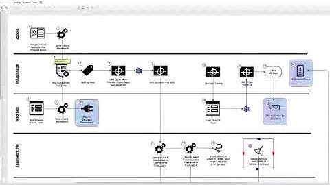 Infusionsoft API Mastermind   Integration of Google, Teamwork PM, Harvest Quickbooks and Infusionsof