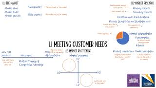 1.1 Meeting Customer Needs in 12 minutes! (Edexcel A Level Business Recap)