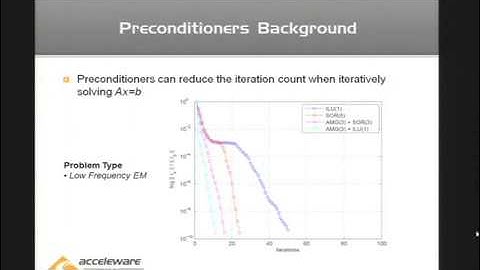 Sparse Linear Algebra - Iterative Solvers and Preconditioners on GPUs (1 of 2)