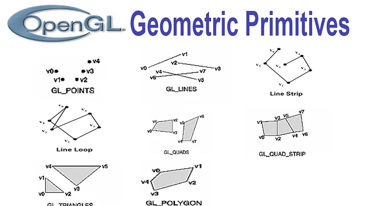 Open GL C++ Games Development Tutorials 3 | Drawing Geometric Primitives