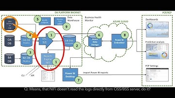BIS ETL: Apache NiFi - Log Files Processing