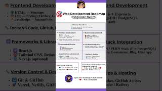 Web Development Roadmap 2025 Beginner To Pro ..