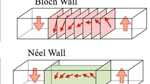 Domain in Ferromagnets