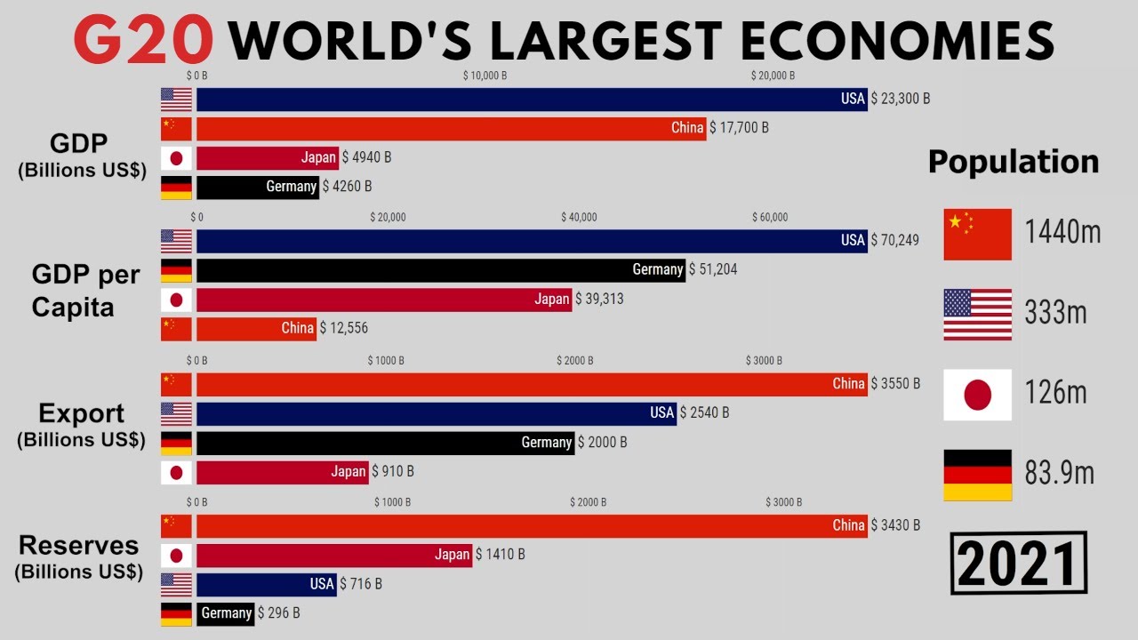 G20 Economy: USA vs China vs Japan vs Germany - YouTube