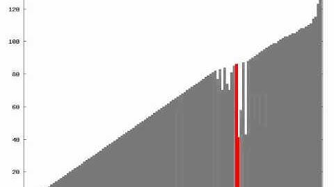Smoothsort visualized, partially presorted data, with comparisons.