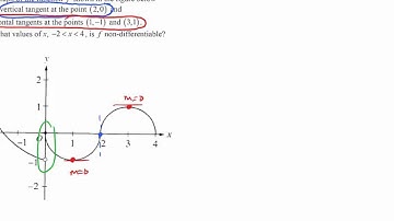 3.2 - Differentiability: Points of Non-Differentiability