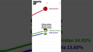 Import% of GDP bar chart race IN PK CN