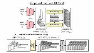 Efficient Semantic Matching With Hypercolumn Correlation