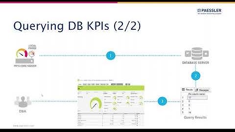 Database Monitoring with PRTG