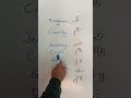 daily Use English Sentences and Vocabulary #englishsentences #englishlearningclass
