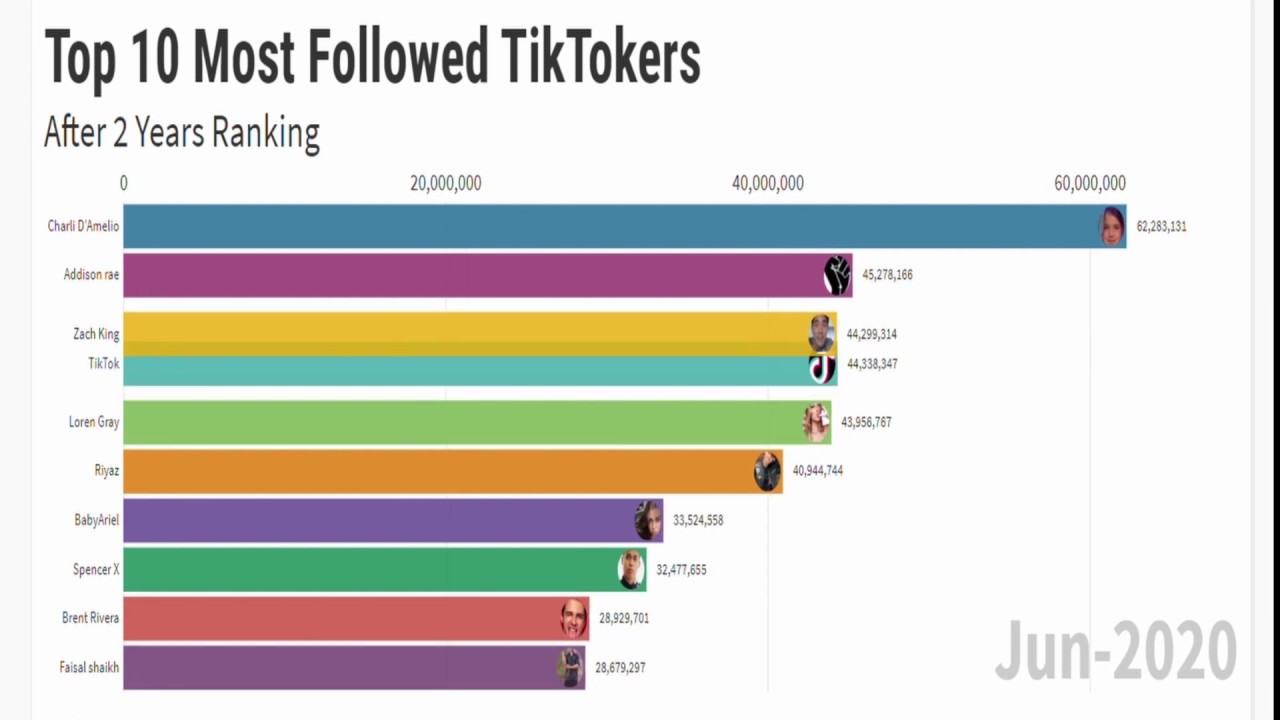 Top 10 Most  Followed  TikTok Account  2022 Predict till 2022  