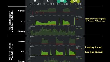 Load Balancing Test for Multiple Jitsi-Videobridge