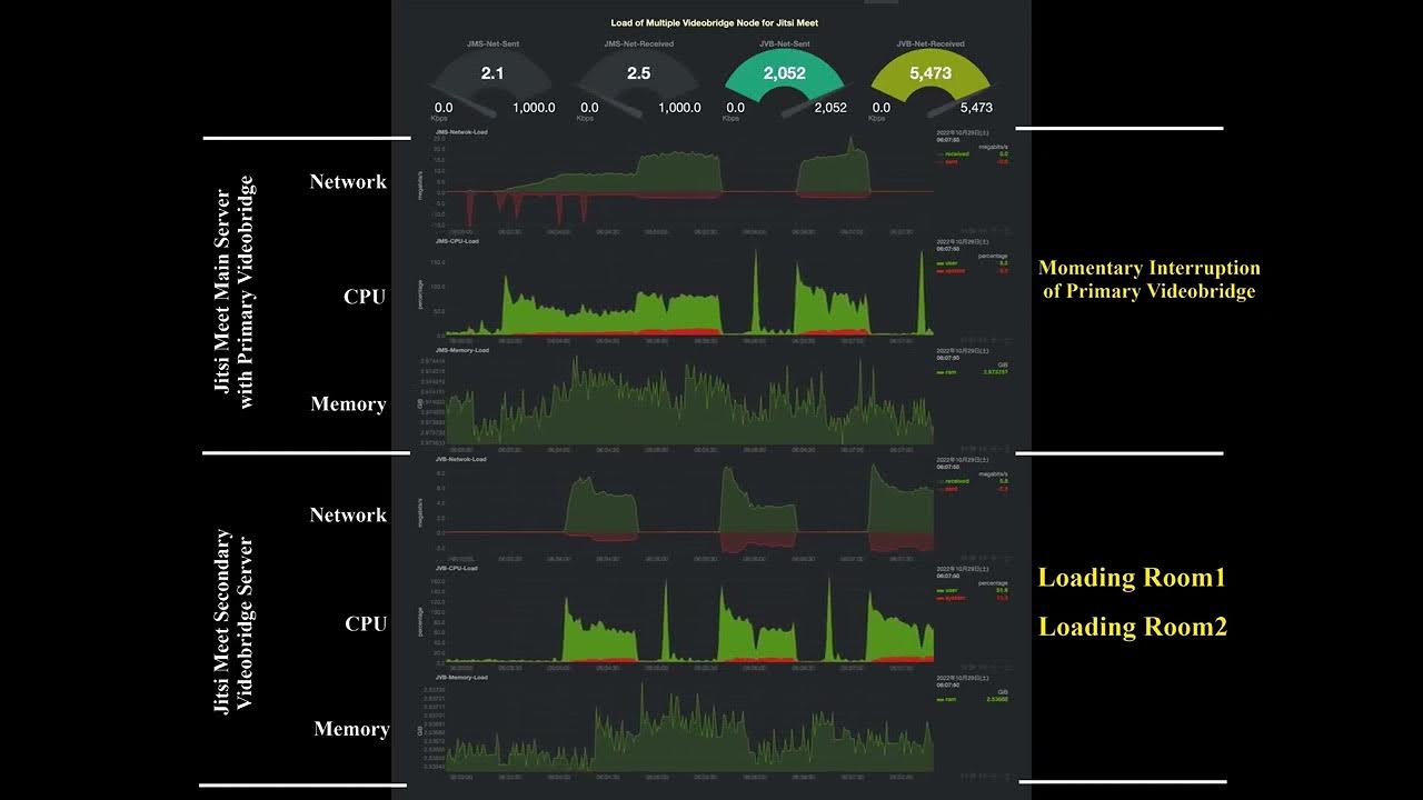 Load Balancing Test for Multiple JitsiVideobridge YouTube
