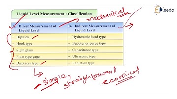 Classification of Level Measurement Techniques - Level Transducers - Transducer 1