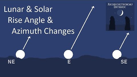 Lunar & Solar Rise Angle & Azimuth Changes
