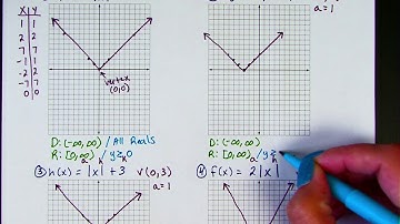 Honors Ch2-6 Part A - Graphing Absolute Value Functions
