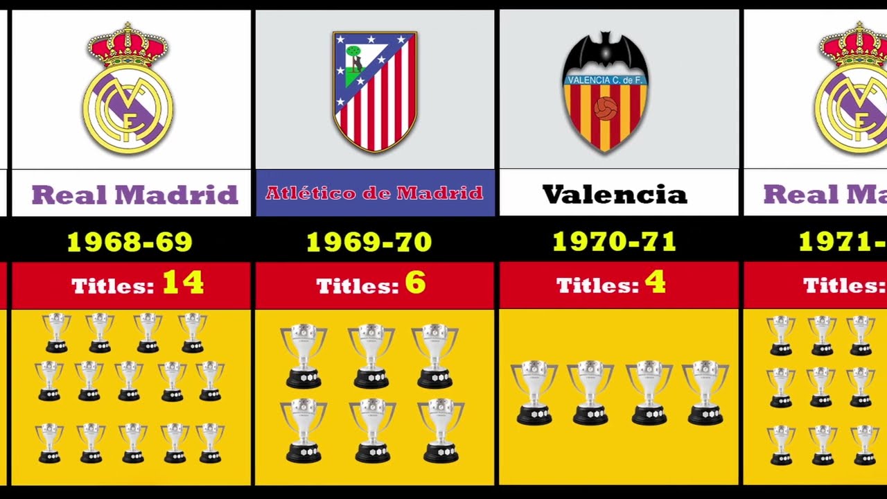 ALL LA LIGA WINNERS (19292022) YouTube