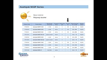 Shodex polymer-based HPLC columns - HILIC Separation - Tutorial