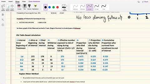 Kaplan Meier Survival Curve