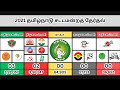மதுரை மாவட்டம் உட்பட்ட 10 தொகுதிகள் தமிழ்நாடு சட்டமன்றத் தேர்தல் முடிவு - 2021 #2026election
