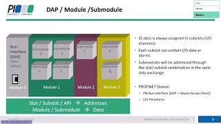 PROFINET - ES: Module and SubModule