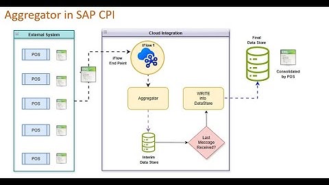 CPI | Cloud Platform Integration | Aggregator | Message Transformation | BTP | SAP