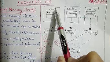 Part-57: Distributed Shared Memory,Architecture of distributed shared Memory in English and in brief