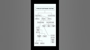 Types Of Software Testing ⚡💥 manual testing and automation testing 💯👍💡 software test engineer #short