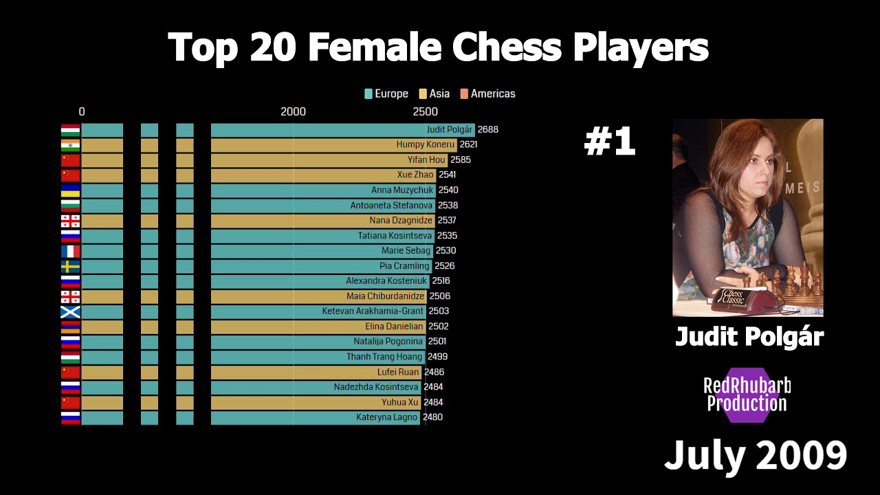 Top 20 Best Chess Players Ranking History (2000-2019) 