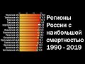 Регионы России с наибольшей смертностью с 1990 года