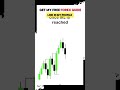 IRL vs. ERL in Trading: How to Identify These Key Market Structure Levels #smct #trading #forex