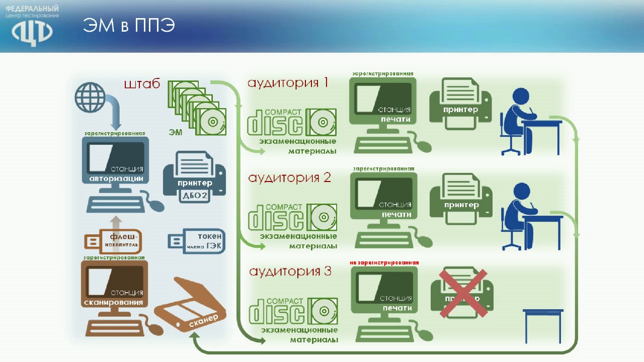 Сопроводительный бланк егэ. Действия работников ппэ при печати дбо 2. Пункт проведения егэ. Действия работников ппэ при печати дбо 2. Сопроводительные бланки егэ.