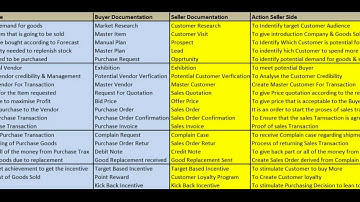 Business Process - ERP - Purchasing