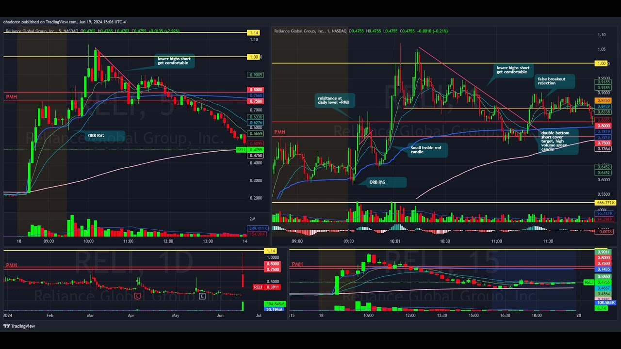 first ever trading 05 02 2024 -64$ - YouTube