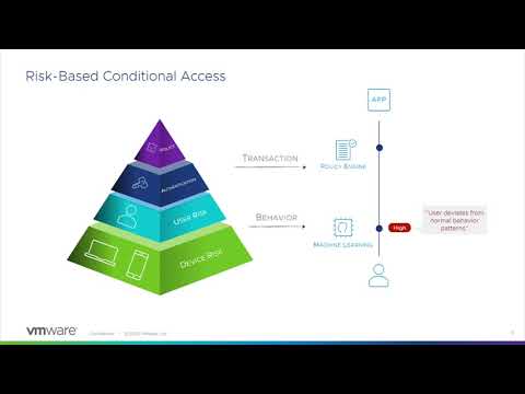 Workspace ONE Intelligence: login risk indicator for Risk Analytics