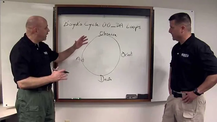 Boyds Cycle (OODA Loop): Defensive Tactics