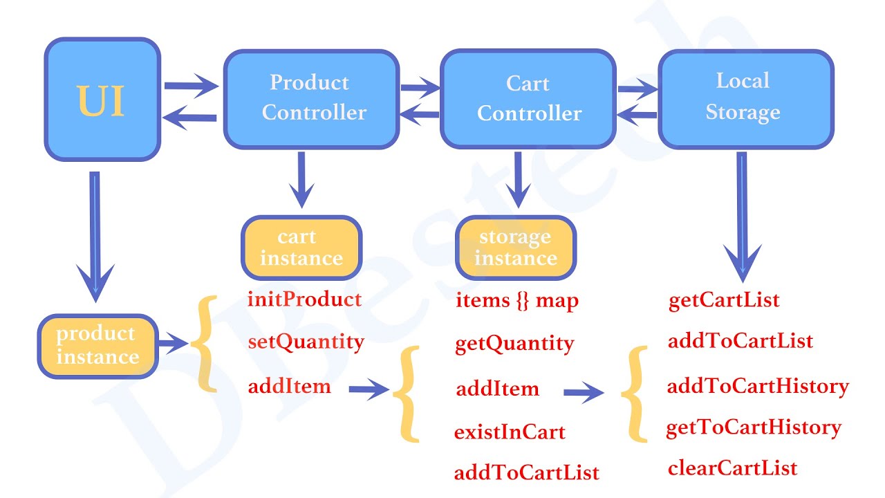 Cart Control UI. Application delivery Controller. Product Production Control. E Commerce Cart app UI. Product controller