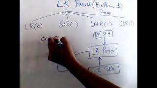 Compiler Construction | Sunday | Lecture 10 Part 1 | By Usman Khan