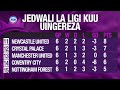 Jedwali la EPL: Manchester City Yaongoza, Arsenal Yashika Nafasi ya Pili