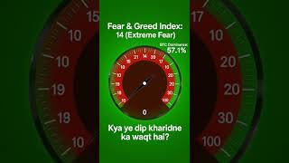 Fear Index Score 14! Bitcoin Phir Bhi Ooper 📈 #CryptoUrdu #bitocoinandcryptonewsurdu #bitcoinnews