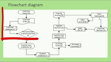Developing a data flow diagram and flow chart diagram