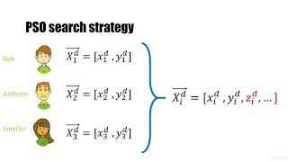 Optimization problems and algorithms : Theory of Particle Swarm Optimization