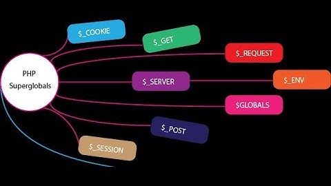 Топ вопросы на собеседовании по PHP: 3) Суперглобальные массивы.